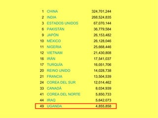 4,855,858 UGANDA 49 5,642,073 IRAQ 44 5,850,733 COREA DEL NORTE 41 8,034,939 CANADÁ 33 12,014,462 COREA DEL SUR 24 13,504,539 FRANCIA 21 14,028,738 REINO UNIDO 20 16,051,706 TURQUÍA 17 17,541,037 IRÁN 16 21,430,808 VIETNAM 12 25,668,446 NIGERIA 11 26,128,046 MÉXICO 10 26,153,482 JAPÓN 9 36,779,584 PAKISTÁN 6 67,070,144 ESTADOS UNIDOS 3 268,524,835 INDIA 2 324,701,244 CHINA 1 