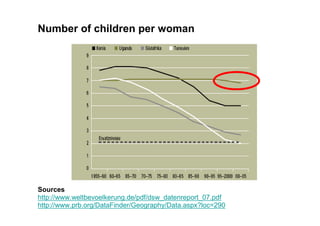 Number of children per woman




Sources
http://www.weltbevoelkerung.de/pdf/dsw_datenreport_07.pdf
http://www.prb.org/DataFinder/Geography/Data.aspx?loc=290
 