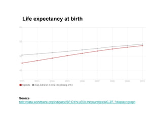 Life expectancy at birth




Source
http://data.worldbank.org/indicator/SP.DYN.LE00.IN/countries/UG-ZF-?display=graph
 
