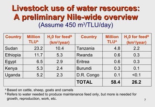 Towards an understanding of livestock water productivity in the Nile River Basin