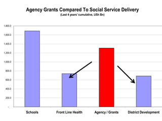 Agency Grants Compared To Social Service Delivery
                         (Last 4 years' cumulative, USh Bn)


1,800.0


1,600.0


1,400.0


1,200.0


1,000.0


 800.0


 600.0


 400.0


 200.0


   -

          Schools      Front Line Health           Agency / Grants   District Development
 