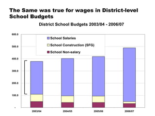 The Same was true for wages in District-level
School Budgets
             District School Budgets 2003/04 - 2006/07

600.0
                  School Salaries

500.0             School Construction (SFG)

                  School Non-salary
400.0



300.0



200.0



100.0



  -
        2003/04          2004/05          2005/06        2006/07
 