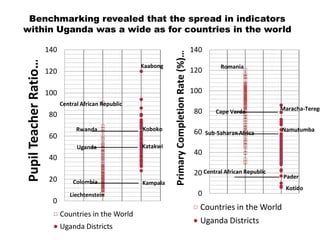 Benchmarking revealed that the spread in indicators
within Uganda was a wide as for countries in the world

                       140                                                                       140




                                                                  Primary Completion Rate (%)…
Pupil Teacher Ratio…

                                                        Kaabong                                             Romania
                       120                                                                       120

                       100                                                                       100
                             Central African Republic
                                                                                                 80       Cape Verde           Maracha-Terego
                       80
                                   Rwanda               Koboko                                   60                            Namutumba
                                                                                                       Sub-Saharan Africa
                       60
                                   Uganda               Katakwi
                                                                                                 40
                       40
                                                                                                 20 Central African Republic    Pader
                       20         Colombia              Kampala
                                                                                                                                Kotido
                                Liechtenstein                                                     0
                        0
                                                                                                   Countries in the World
                             Countries in the World
                                                                                                   Uganda Districts
                             Uganda Districts
 