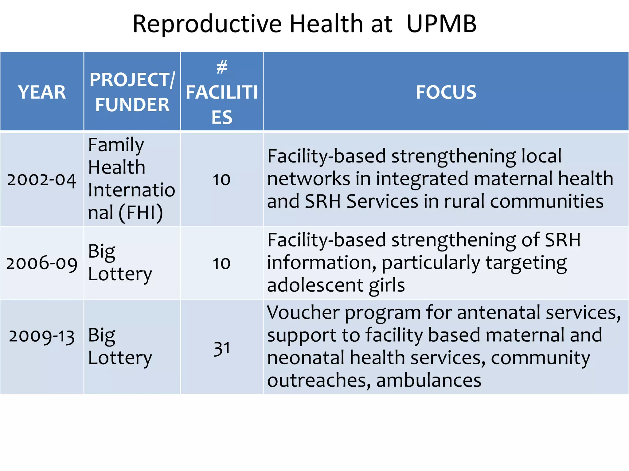 Reproductive Health at UPMB
UPMB
YEAR
PROJECT/
FUNDER
#
FACILITI
ES
FOCUS
2002-04
Family
Health
Internatio
nal (FHI)
10
Facility-based strengthening local
networks in integrated maternal health
and SRH Services in rural communities
2006-09
Big
Lottery
10
Facility-based strengthening of SRH
information, particularly targeting
adolescent girls
2009-13 Big
Lottery
31
Voucher program for antenatal services,
support to facility based maternal and
neonatal health services, community
outreaches, ambulances
 