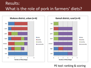 Smallholder pig producers and their pork consumption practices in three districts in Uganda
