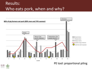 Smallholder pig producers and their pork consumption practices in three districts in Uganda