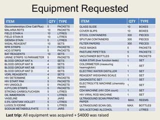 Equipment Requested
ITEM QTY TYPE
Glucometerstrips (One Call Plus) 5 PACKETS
MALARIA RDTS 10 PACKETS
FIELD STAIN A 10 LITRES
FIELD STAIN B 10 LITRES
GIEMSA STAIN 5 LITRES
WIDAL REAGENT 10 SETS
RPR STRIPS 5 PACKETS
HCG STRIPS 5 PACKETS
BAT REAGENTS 10 SETS
URINE STRIPS 10 PARAMETER 5 PACKETS
BLOOD GROUP ANT A 4 SETS
BLOOD GROUP ANT B 4 SETS
BLOOD GROUP ANT AB 4 SETS
BLOOD GROUP ANT D 4 SETS
VDRL REAGENTS 4 SETS
HIV DETERMINE 3 PACKETS
HIV START PAK 5 PACKETS
HIV UNIGOLD 5 PACKETS
H.PYLORI STRIPS 5 PACKETS
STRONG CARBOLFUCHSIN 5 LITRES
OIL IMMERSION 1 LITRES
VASELINE 3 JARS
0.5% GENTIAN VIOLLET 5 LITRES
LUGOL'S IODINE 5 LITRES
SODIUM METABISULFHITE 5 JARS
ITEM QTY TYPE
GLASS SLIDE 10 BOXES
COVER SLIPS 10 BOXES
STOOL CONTAINERS 300 PIECES
SPUTUM CONTAINERS 300 PIECES
FILTER PAPERS 300 PIECES
FACE MASKS 5 PACKETS
PASTURE PIPETTES 5 PACKETS
VACUTAINER BOTTLES 5 PACKETS
HUMA STAR (liver function tests) 1 SET
COLORIMETER (measuring
heamoglobin)
1 SET
ELECTRIC WATER DISTILLER 1 SET
REAGENT WEIGHING SCALE 1 SET
DIAGNOSTIC SET 1 SET
ELECTROLYTE MACHINE (chemistry
tests)
1 SET
CD4 MACHINE (HIV CD4 count) 1 SET
HIV VIRAL ROD MACHINE 1 SET
ULTRASOUND SCAN PRINTING
PAPER
MAX. REEMS
ULTRASOUND SCAN GEL MAX. BOTTLES
50% ACETONE/ ALCOHOL 5 LITRES
Last trip: All equipment was acquired + $4000 was raised
 