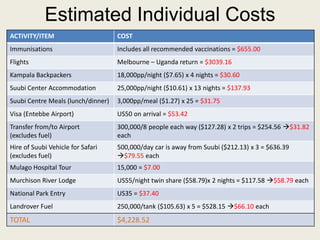 Estimated Individual Costs
ACTIVITY/ITEM COST
Immunisations Includes all recommended vaccinations = $655.00
Flights Melbourne – Uganda return = $3039.16
Kampala Backpackers 18,000pp/night ($7.65) x 4 nights = $30.60
Suubi Center Accommodation 25,000pp/night ($10.61) x 13 nights = $137.93
Suubi Centre Meals (lunch/dinner) 3,000pp/meal ($1.27) x 25 = $31.75
Visa (Entebbe Airport) US50 on arrival = $53.42
Transfer from/to Airport
(excludes fuel)
300,000/8 people each way ($127.28) x 2 trips = $254.56 $31.82
each
Hire of Suubi Vehicle for Safari
(excludes fuel)
500,000/day car is away from Suubi ($212.13) x 3 = $636.39
$79.55 each
Mulago Hospital Tour 15,000 = $7.00
Murchison River Lodge US55/night twin share ($58.79)x 2 nights = $117.58 $58.79 each
National Park Entry US35 = $37.40
Landrover Fuel 250,000/tank ($105.63) x 5 = $528.15 $66.10 each
TOTAL $4,228.52
 