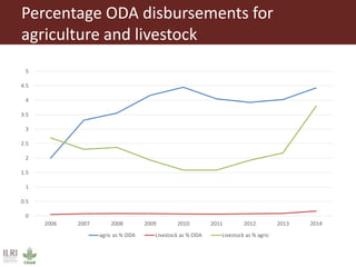 Better lives through livestock: ILRI overview
