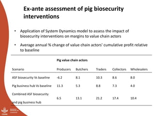 Smallholder pig value chains transformation in Uganda: Results, lessons and insights