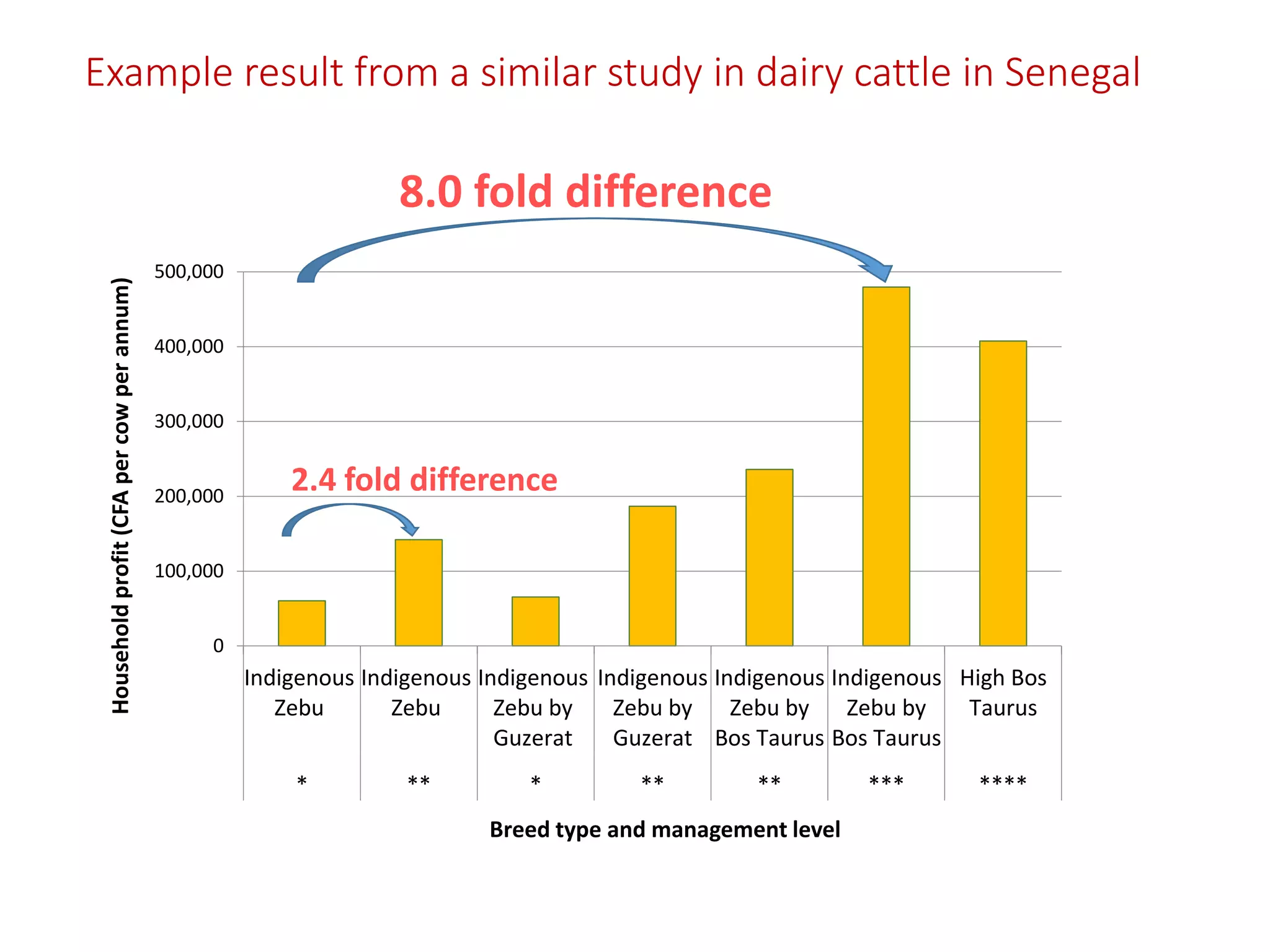 Example result from a similar study in dairy cattle in Senegal
0
100,000
200,000
300,000
400,000
500,000
Indigenous
Zebu
Indigenous
Zebu
Indigenous
Zebu by
Guzerat
Indigenous
Zebu by
Guzerat
Indigenous
Zebu by
Bos Taurus
Indigenous
Zebu by
Bos Taurus
High Bos
Taurus
* ** * ** ** *** ****
Householdprofit(CFApercowperannum)
Breed type and management level
8.0 fold difference
2.4 fold difference
 
