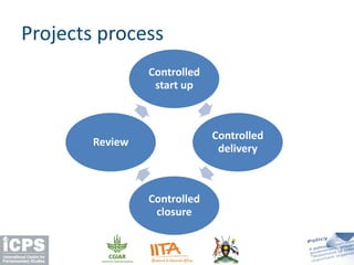 Projects process
Controlled
start up
Controlled
delivery
Controlled
closure
Review
 