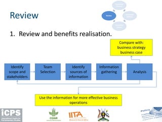 1. Review and benefits realisation.
Review
Controlled
start up
Controlled
delivery
Controlled
closure
Review
Identify
scope and
stakeholders
Analysis
Information
gathering
Identify
sources of
information
Team
Selection
Compare with:
business strategy
business case
Use the information for more effective business
operations
 