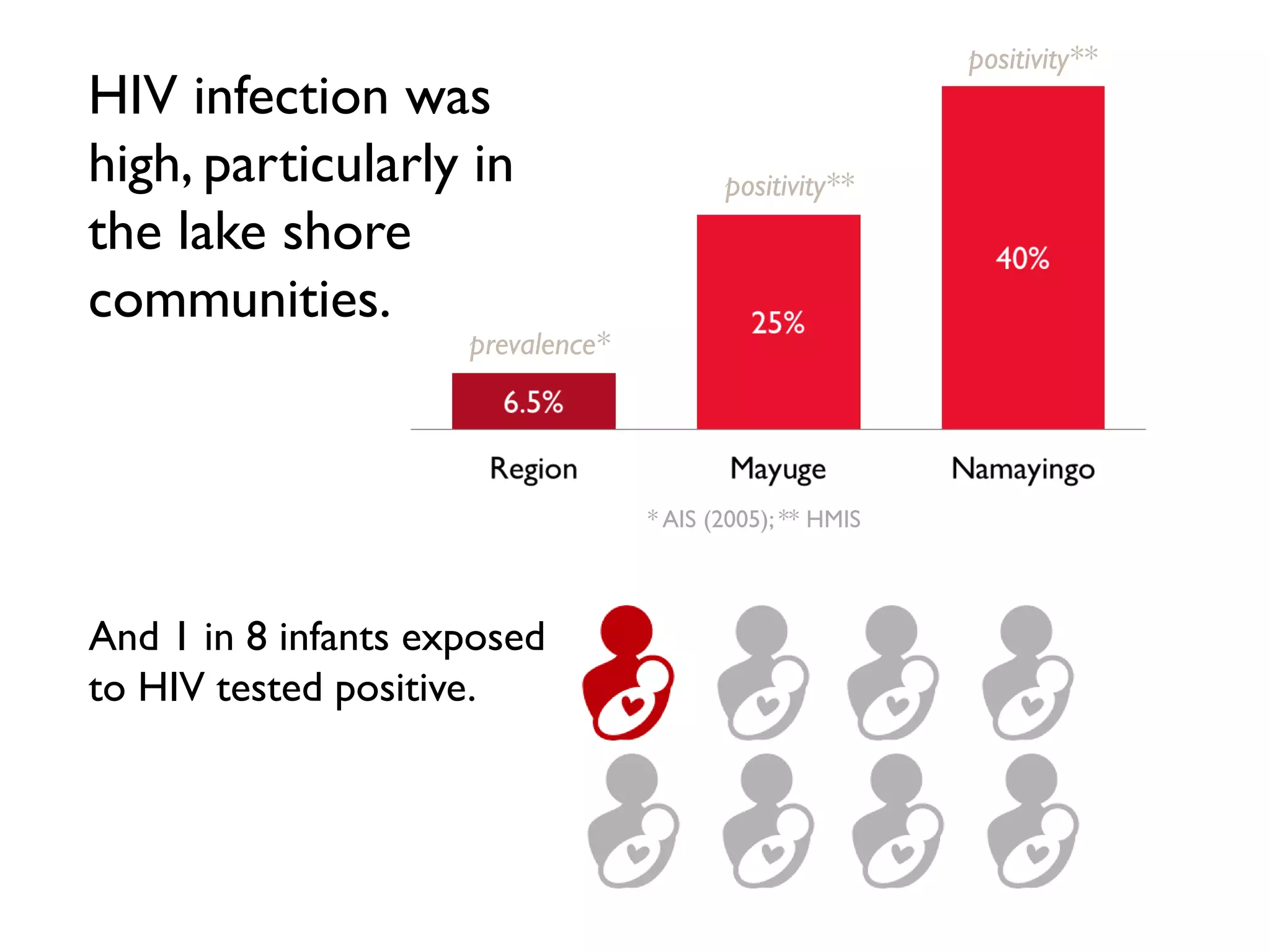 HIV infection was
high, particularly in
the lake shore
communities.
And 1 in 8 infants exposed
to HIV tested positive.
prevalence*
positivity**
positivity**
* AIS (2005); ** HMIS
 