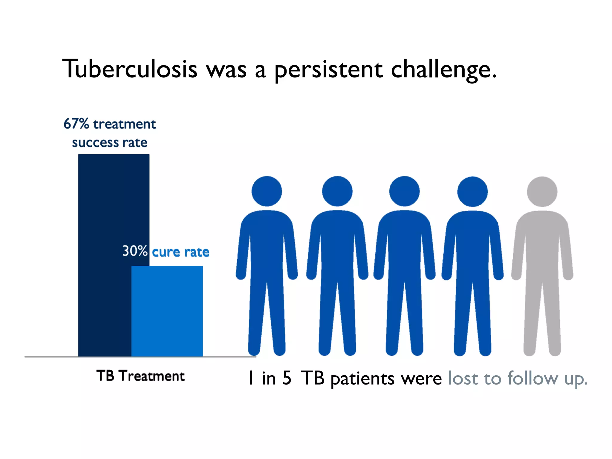 1 in 5 TB patients were lost to follow up.
Tuberculosis was a persistent challenge.
 