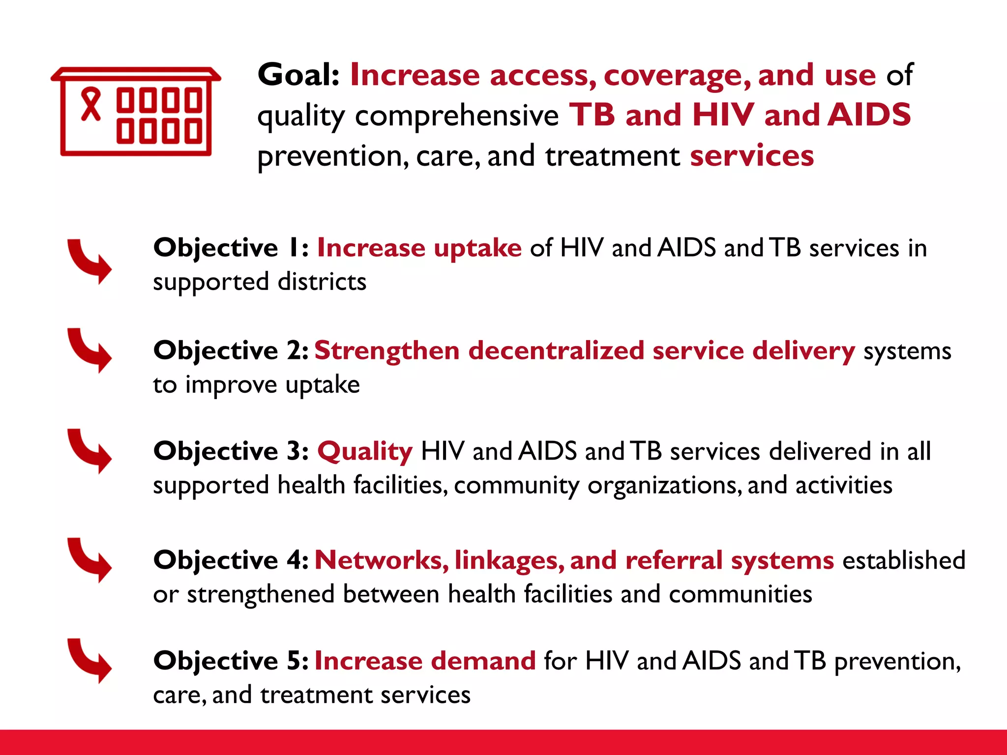 Goal: Increase access, coverage, and use of
quality comprehensive TB and HIV and AIDS
prevention, care, and treatment services
Objective 1: Increase uptake of HIV and AIDS and TB services in
supported districts
Objective 2: Strengthen decentralized service delivery systems
to improve uptake
Objective 3: Quality HIV and AIDS and TB services delivered in all
supported health facilities, community organizations, and activities
Objective 4: Networks, linkages, and referral systems established
or strengthened between health facilities and communities
Objective 5: Increase demand for HIV and AIDS and TB prevention,
care, and treatment services
 