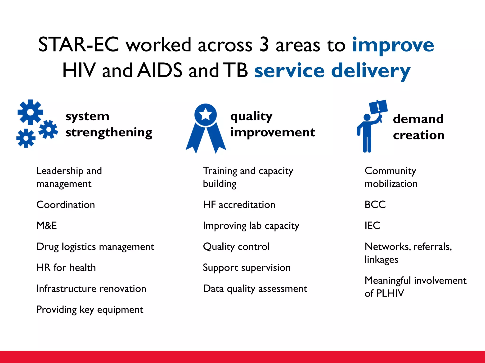 STAR-EC worked across 3 areas to improve
HIV and AIDS and TB service delivery
system
strengthening
demand
creation
quality
improvement
Community
mobilization
BCC
IEC
Networks, referrals,
linkages
Meaningful involvement
of PLHIV
Training and capacity
building
HF accreditation
Improving lab capacity
Quality control
Support supervision
Data quality assessment
Leadership and
management
Coordination
M&E
Drug logistics management
HR for health
Infrastructure renovation
Providing key equipment
 