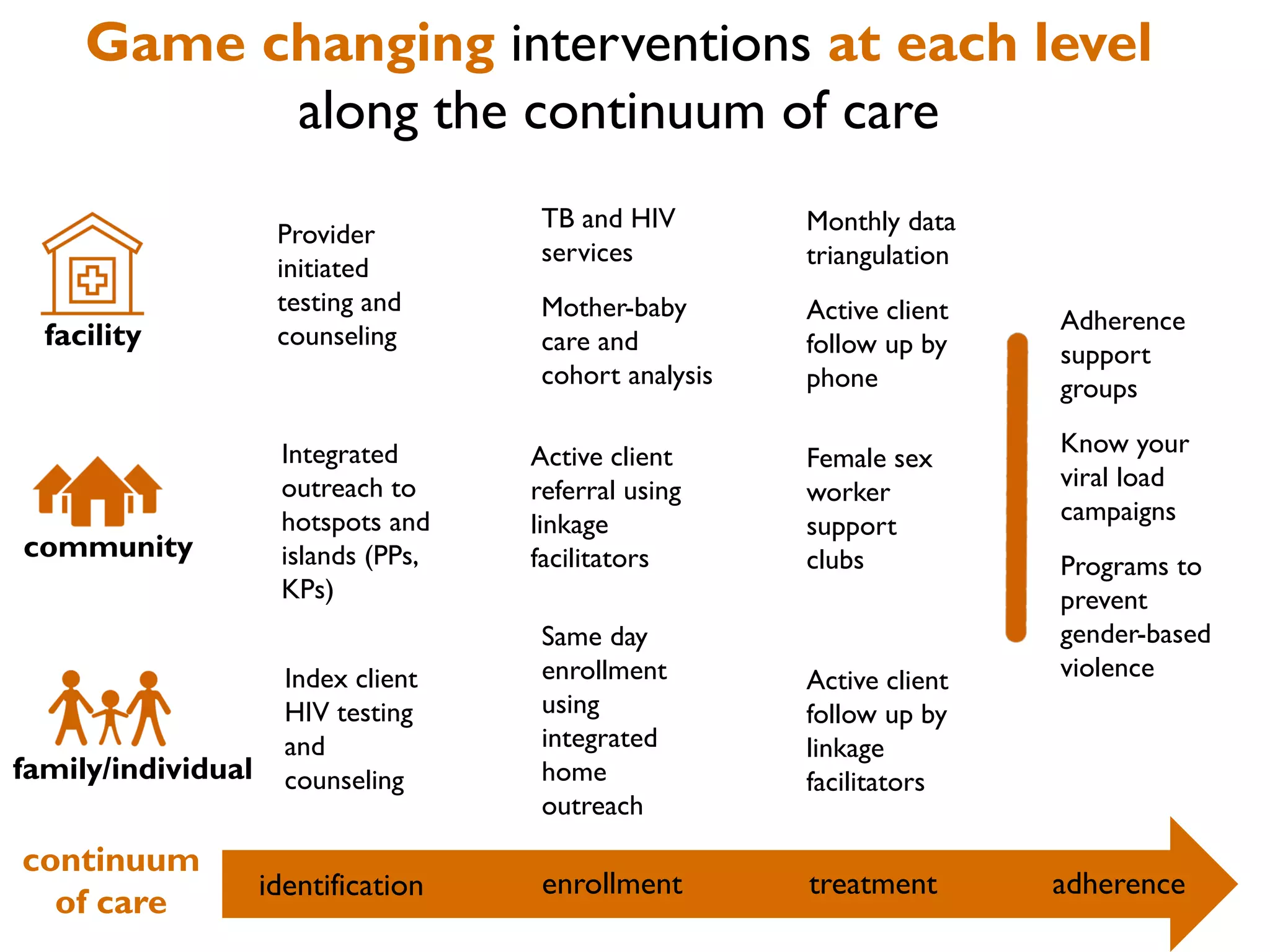 Game changing interventions at each level
along the continuum of care
facility
family/individual
community
identification adherencetreatmentenrollment
Adherence
support
groups
Know your
viral load
campaigns
Programs to
prevent
gender-based
violence
Monthly data
triangulation
Active client
follow up by
phone
Female sex
worker
support
clubs
Active client
follow up by
linkage
facilitators
Active client
referral using
linkage
facilitators
Same day
enrollment
using
integrated
home
outreach
TB and HIV
services
Mother-baby
care and
cohort analysis
Provider
initiated
testing and
counseling
Integrated
outreach to
hotspots and
islands (PPs,
KPs)
Index client
HIV testing
and
counseling
continuum
of care
 