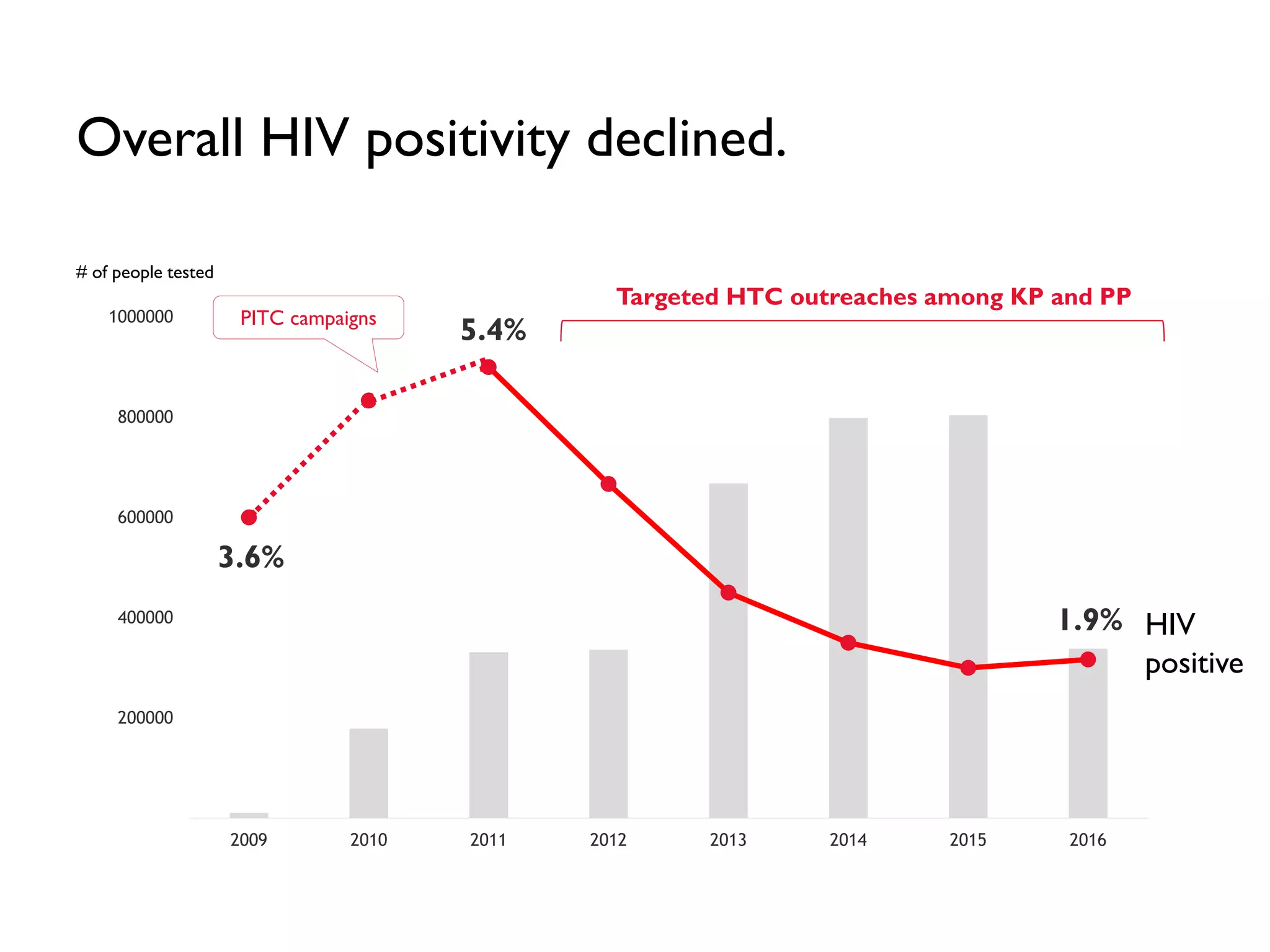 3.6%
5.4%
1.9%
0.0
1.0
2.0
3.0
4.0
5.0
6.0
200000
400000
600000
800000
1000000
2009 2010 2011 2012 2013 2014 2015 2016
Overall HIV positivity declined.
Targeted HTC outreaches among KP and PP
# of people tested
PITC campaigns
HIV
positive
 