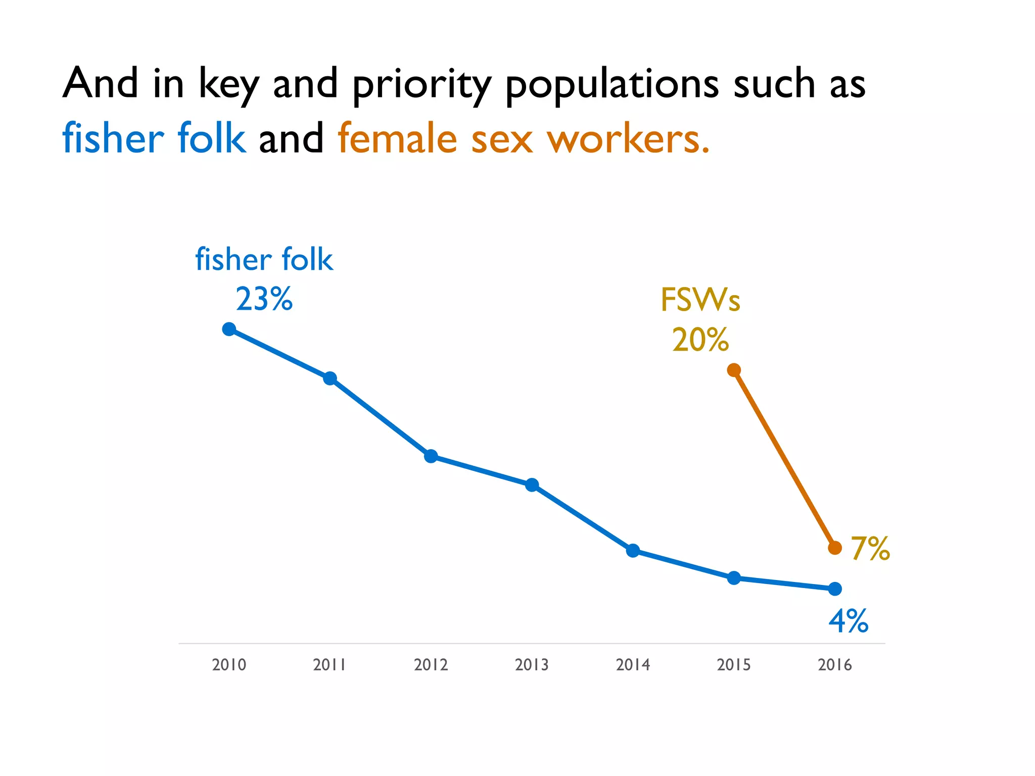 fisher folk
23%
4%
FSWs
20%
7%
2010 2011 2012 2013 2014 2015 2016
And in key and priority populations such as
fisher folk and female sex workers.
 