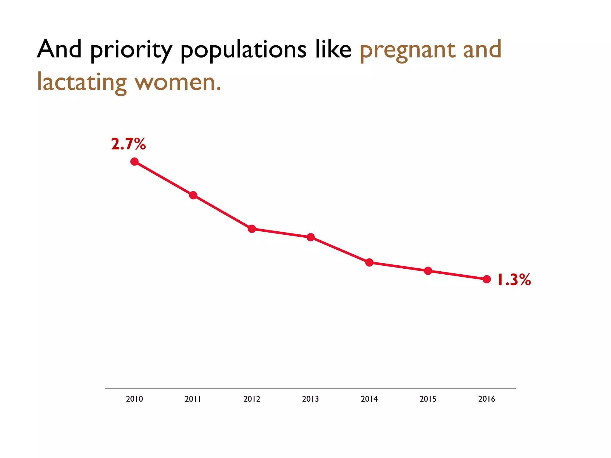 And priority populations like pregnant and
lactating women.
2.7%
1.3%
2010 2011 2012 2013 2014 2015 2016
 