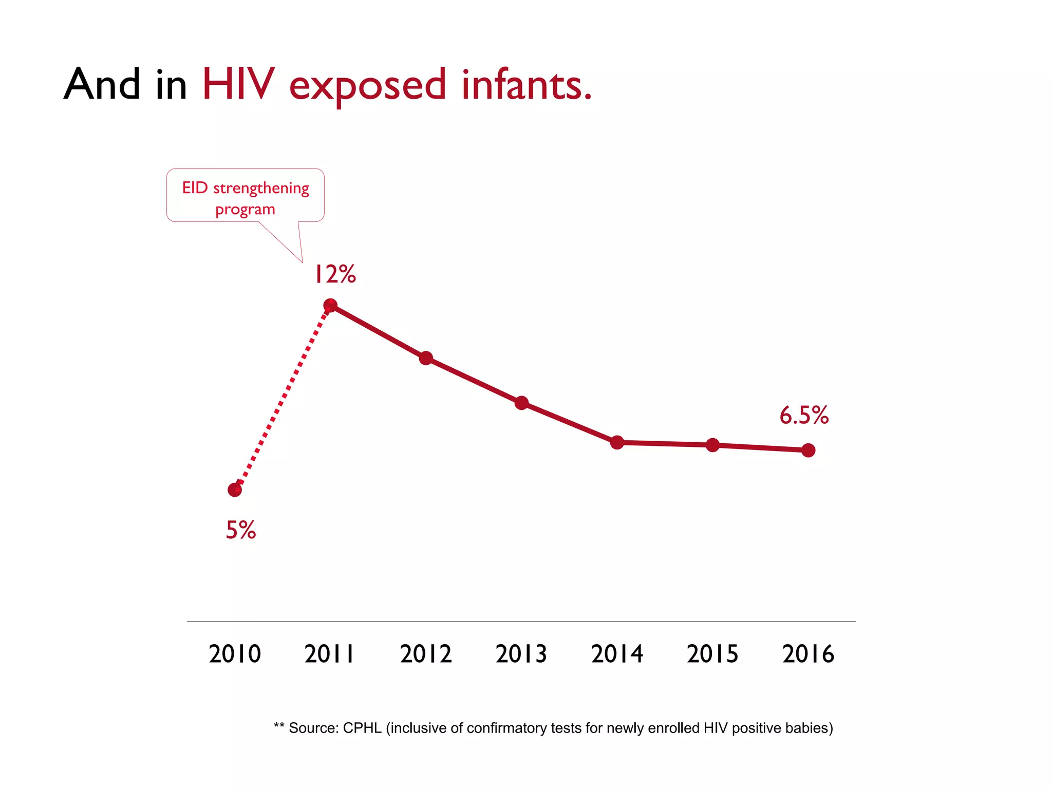 ** Source: CPHL (inclusive of confirmatory tests for newly enrolled HIV positive babies)
5%
12%
6.5%
2010 2011 2012 2013 2014 2015 2016
And in HIV exposed infants.
EID strengthening
program
 