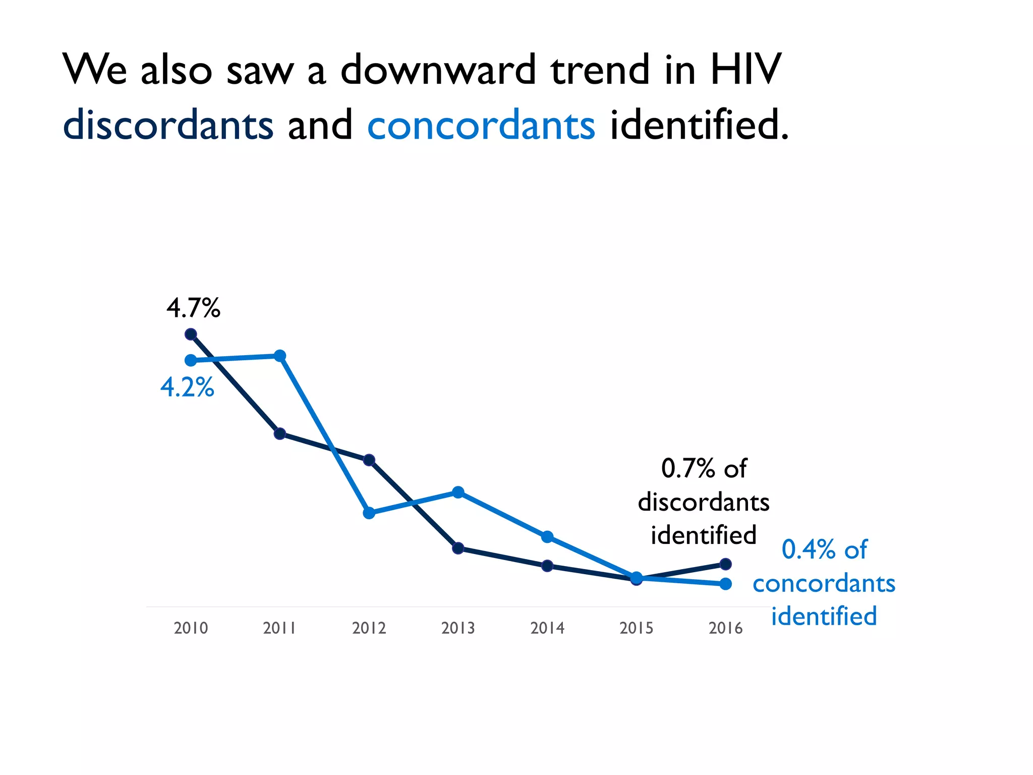 4.7%
0.7% of
discordants
identified
4.2%
0.4% of
concordants
identified2010 2011 2012 2013 2014 2015 2016
We also saw a downward trend in HIV
discordants and concordants identified.
 