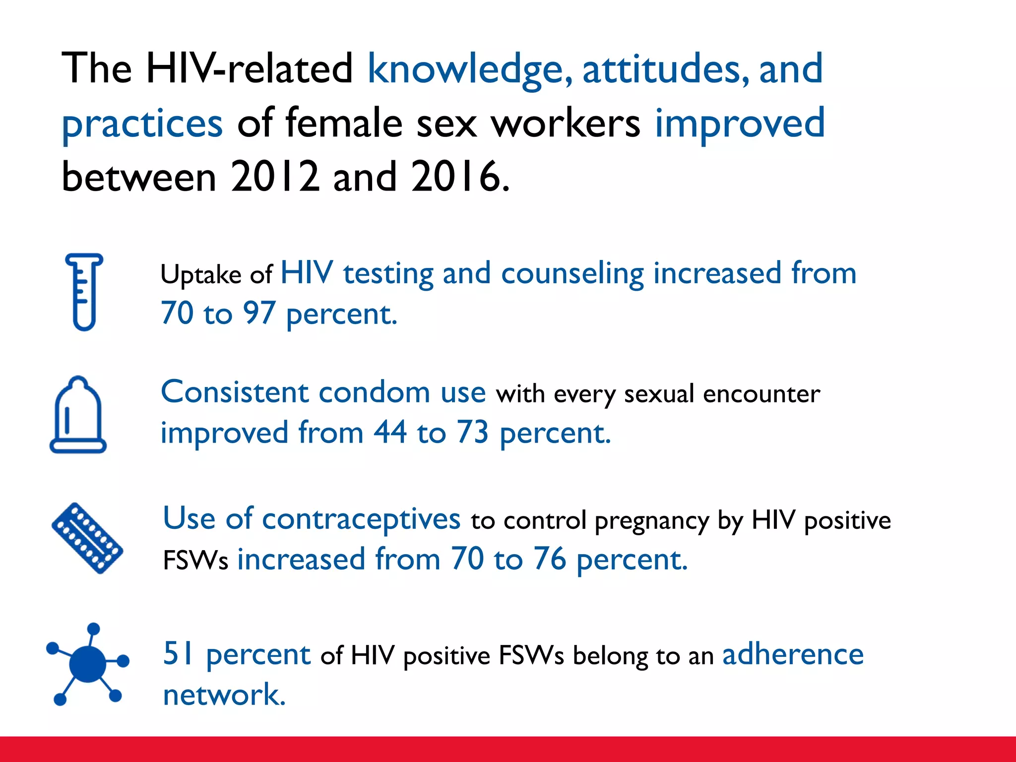 The HIV-related knowledge, attitudes, and
practices of female sex workers improved
between 2012 and 2016.
Uptake of HIV testing and counseling increased from
70 to 97 percent.
Consistent condom use with every sexual encounter
improved from 44 to 73 percent.
Use of contraceptives to control pregnancy by HIV positive
FSWs increased from 70 to 76 percent.
51 percent of HIV positive FSWs belong to an adherence
network.
 