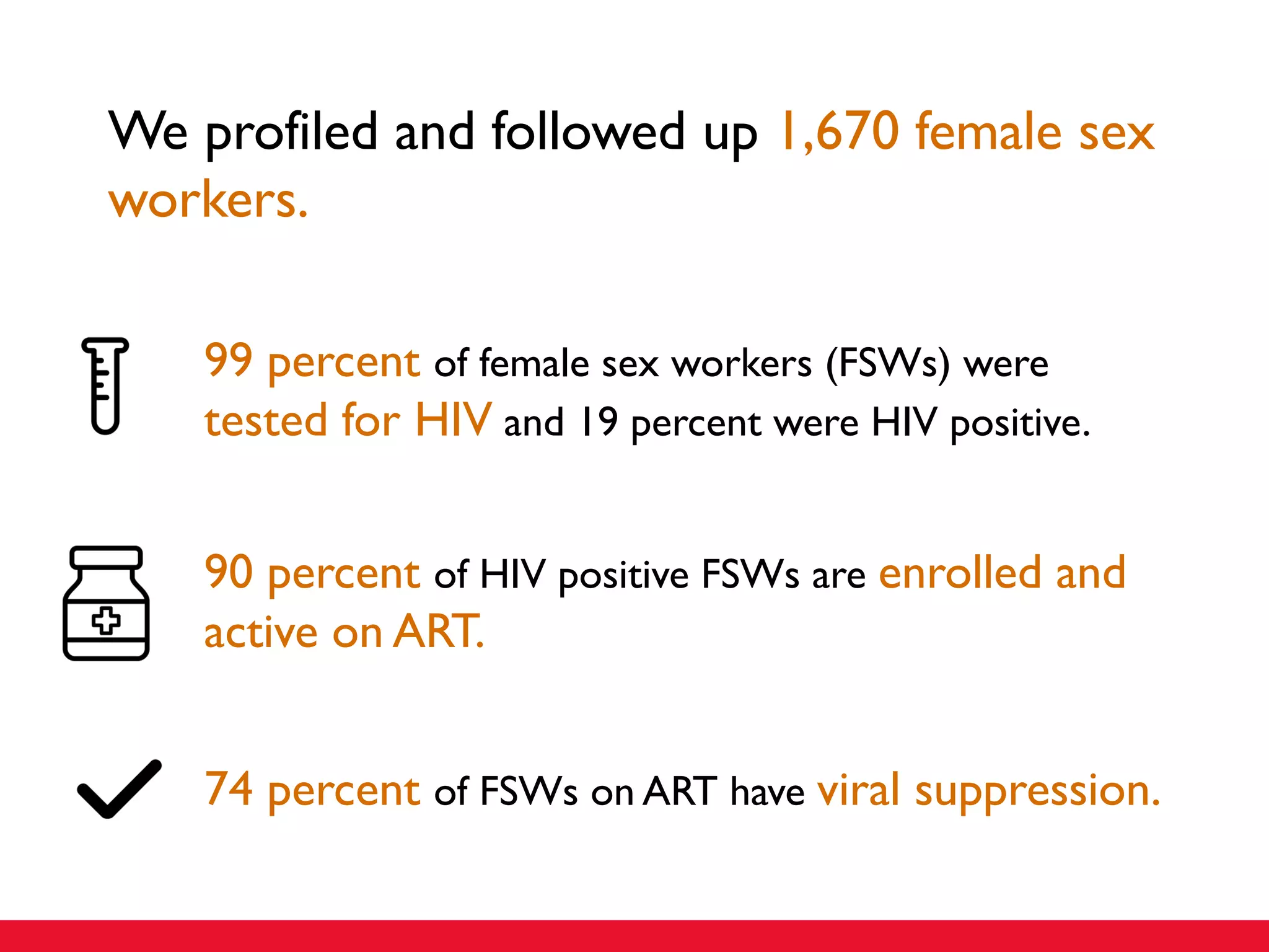 We profiled and followed up 1,670 female sex
workers.
99 percent of female sex workers (FSWs) were
tested for HIV and 19 percent were HIV positive.
90 percent of HIV positive FSWs are enrolled and
active on ART.
74 percent of FSWs on ART have viral suppression.
 