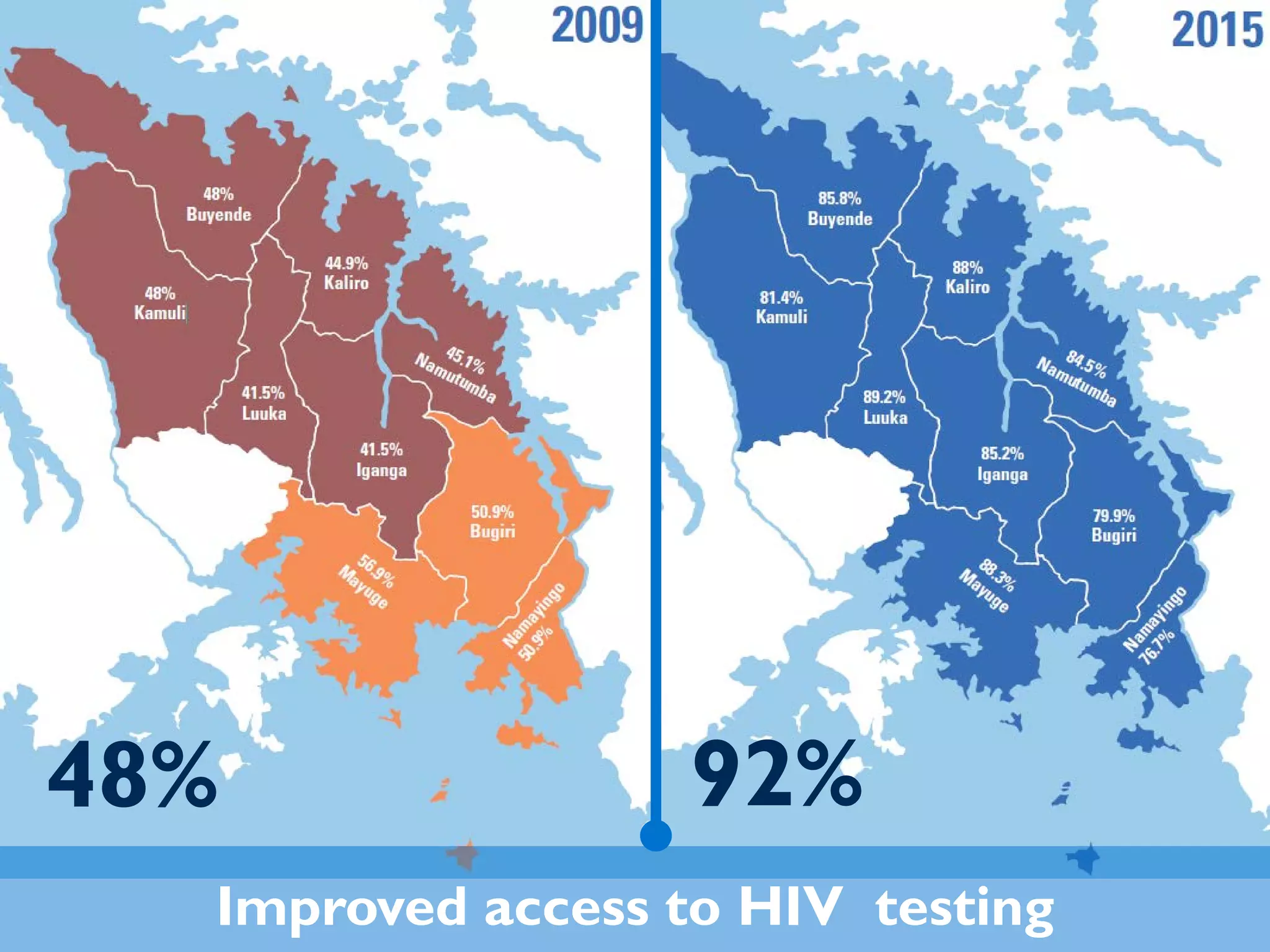 Improved access to HIV testing
48% 92%
 