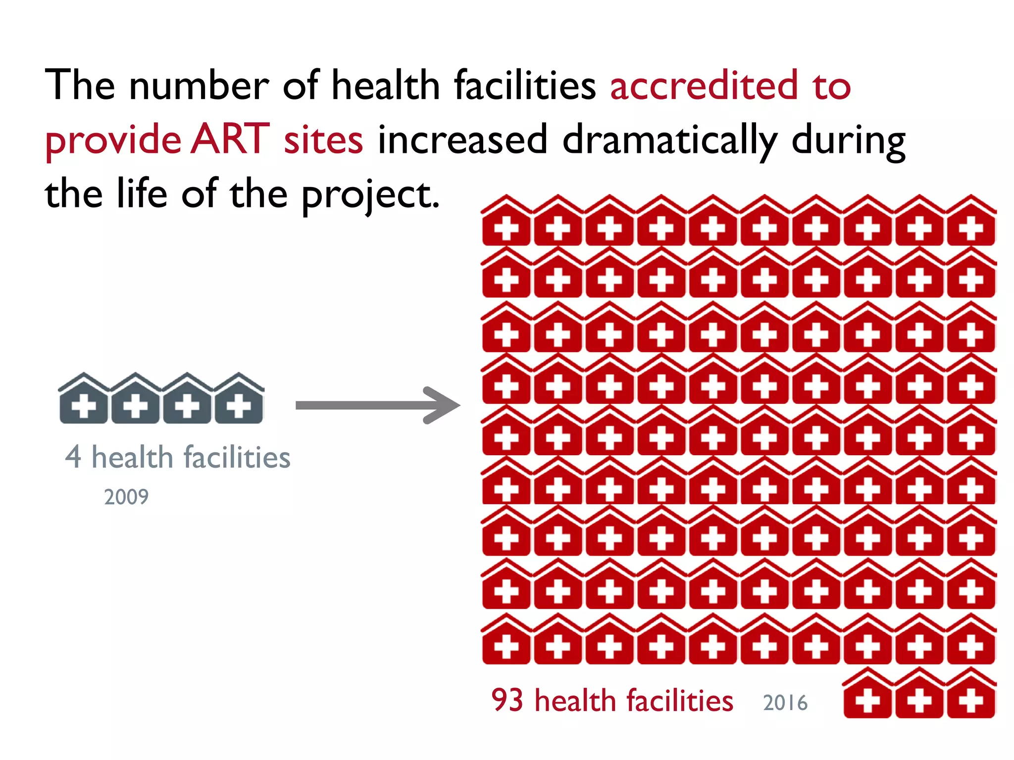 The number of health facilities accredited to
provide ART sites increased dramatically during
the life of the project.
93 health facilities
4 health facilities
2009
2016
 
