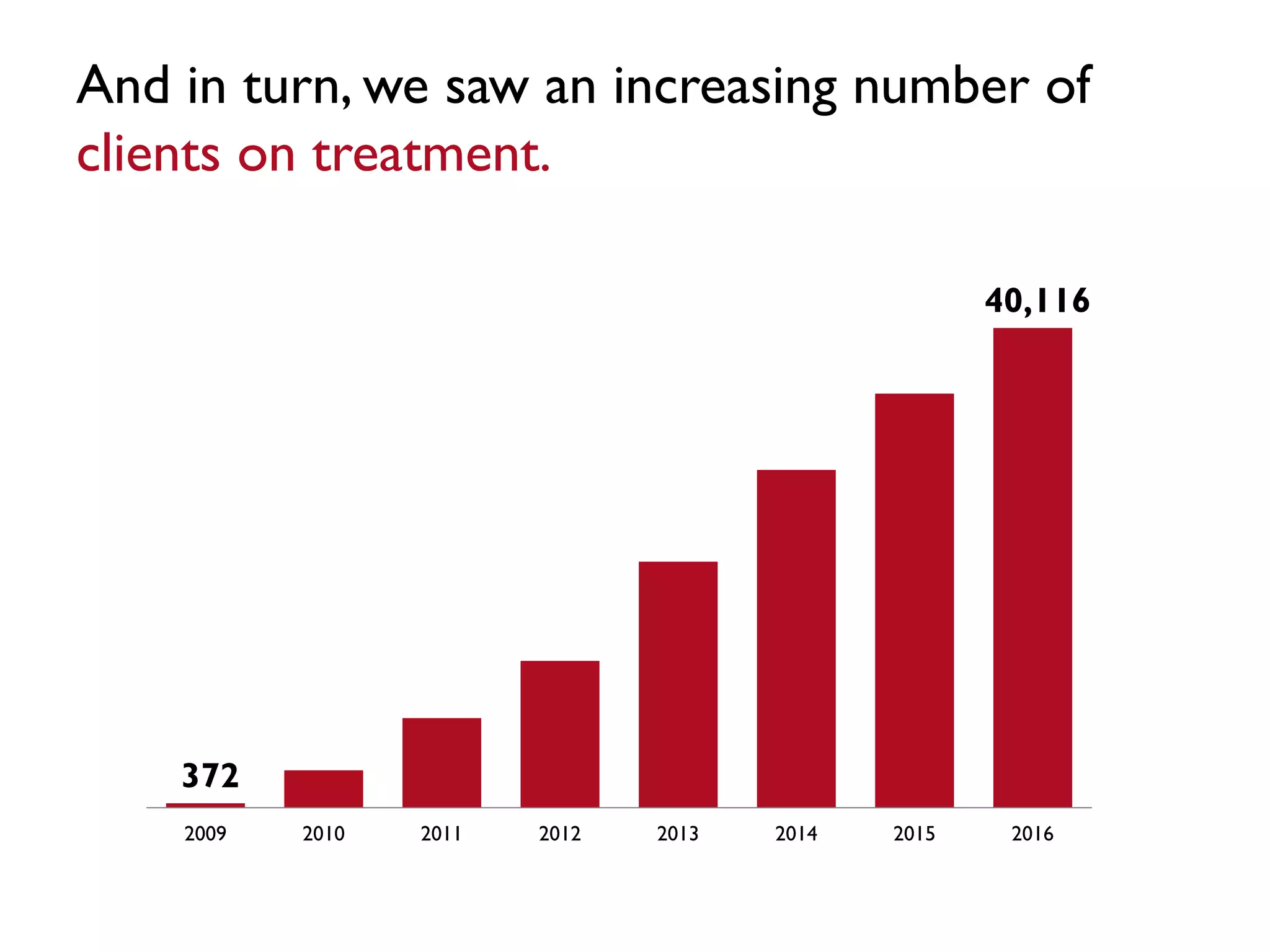 372
40,116
2009 2010 2011 2012 2013 2014 2015 2016
And in turn, we saw an increasing number of
clients on treatment.
 