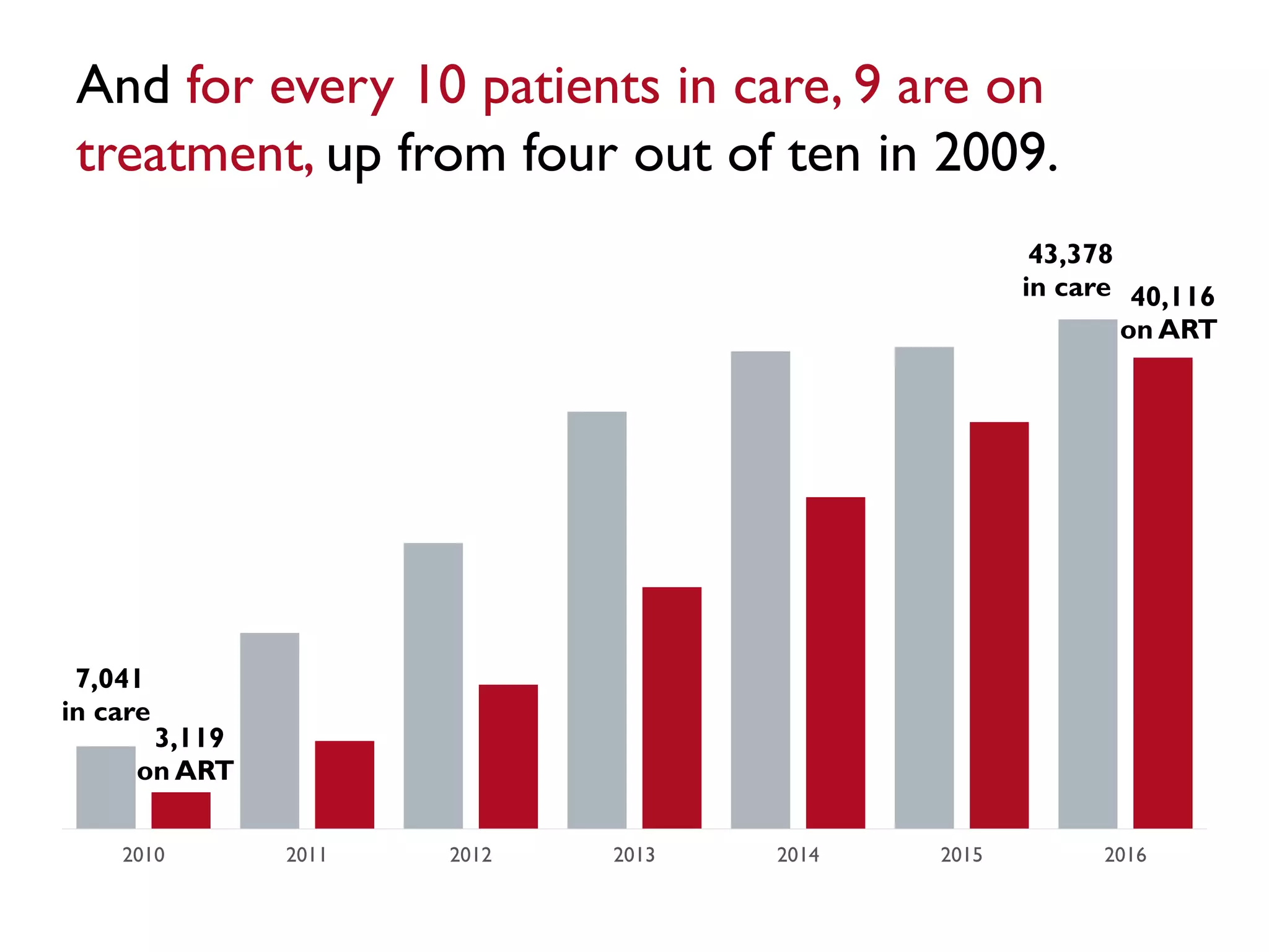 7,041
in care
43,378
in care
3,119
on ART
40,116
on ART
2010 2011 2012 2013 2014 2015 2016
And for every 10 patients in care, 9 are on
treatment, up from four out of ten in 2009.
 