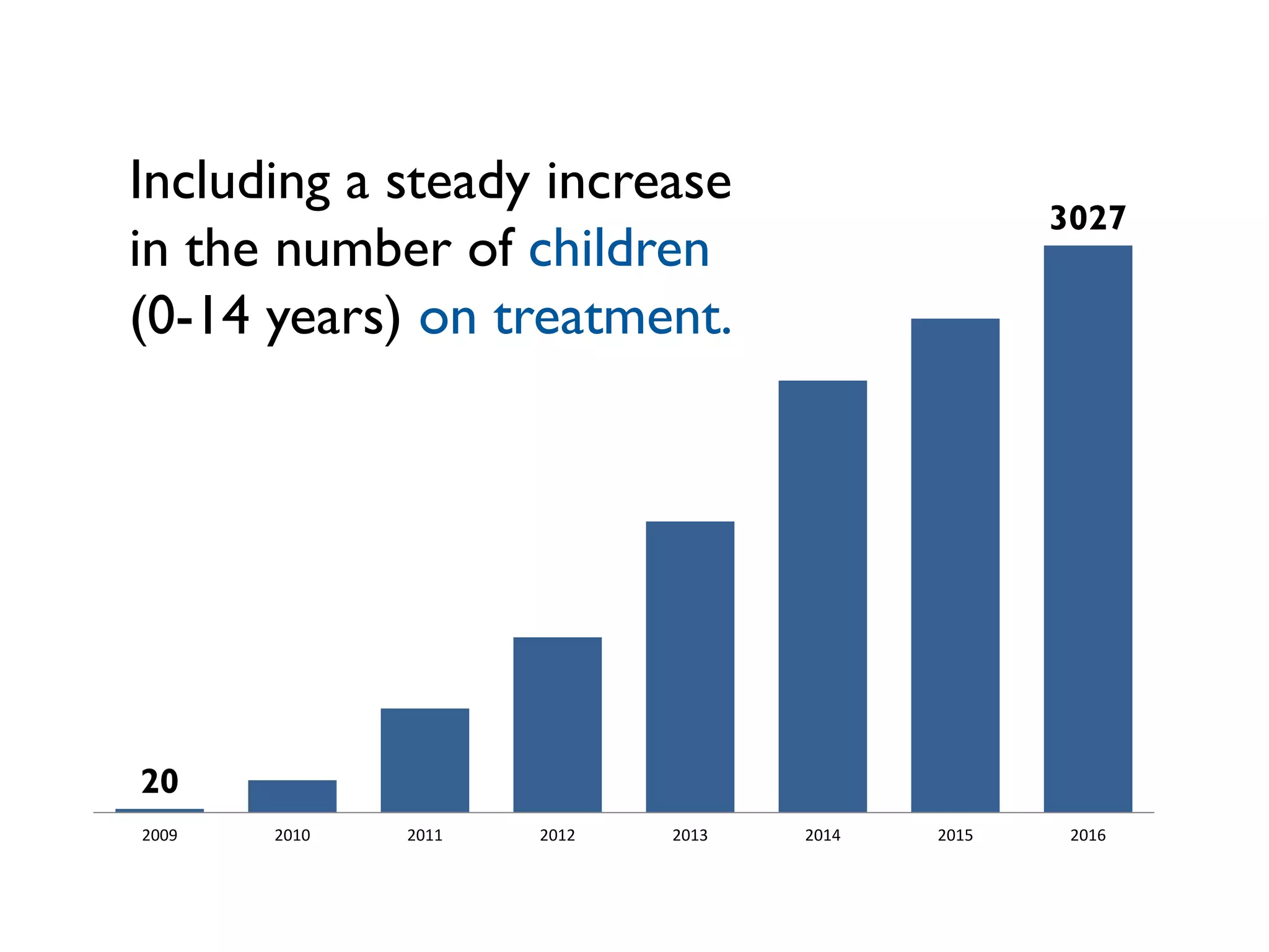 Including a steady increase
in the number of children
(0-14 years) on treatment.
20
3027
2009 2010 2011 2012 2013 2014 2015 2016
 