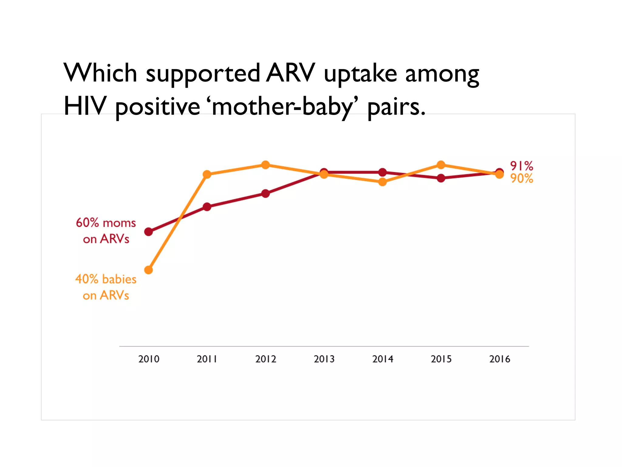 Which supported ARV uptake among
HIV positive ‘mother-baby’ pairs.
 
