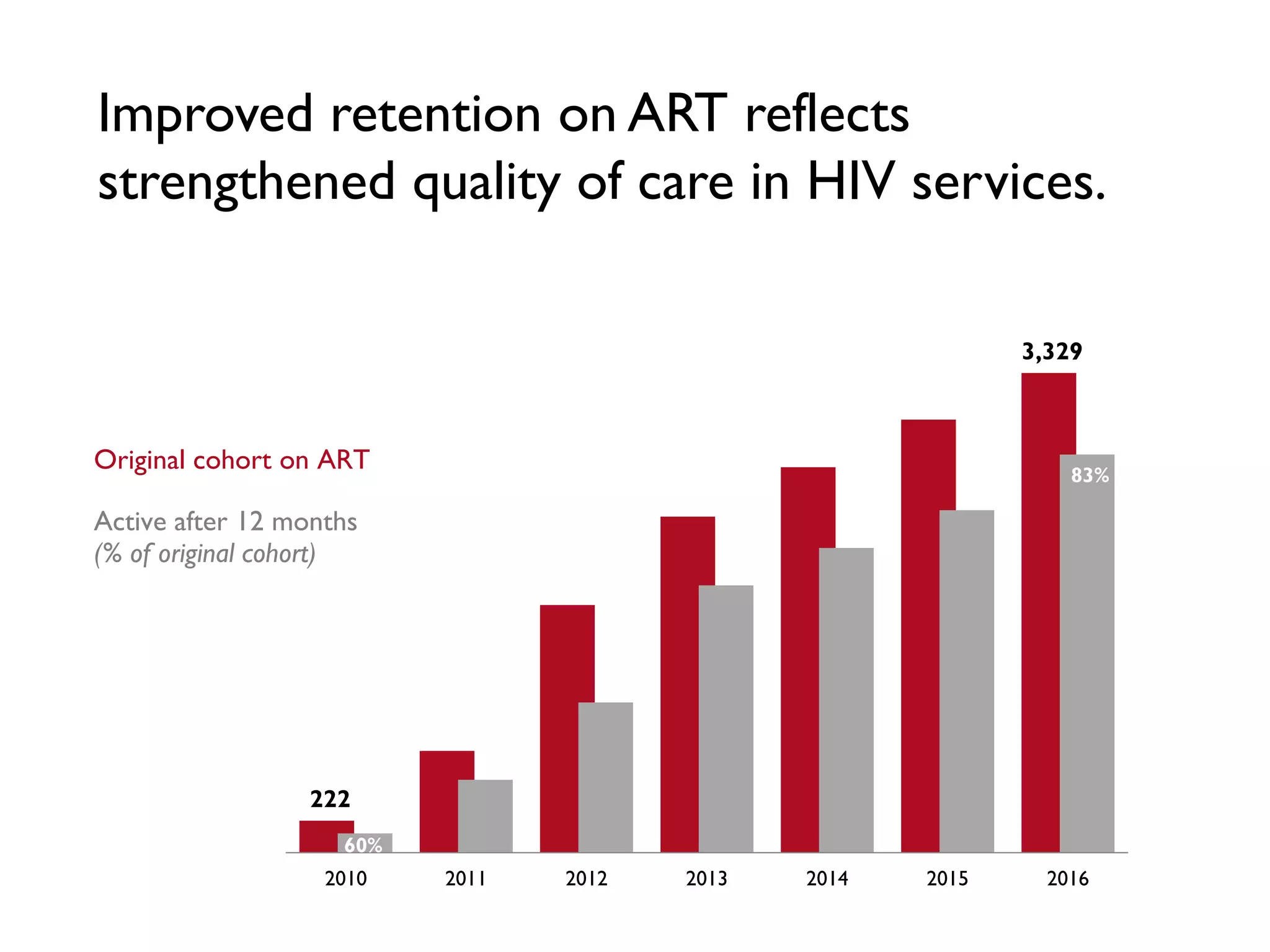 222
3,329
60%
83%
2010 2011 2012 2013 2014 2015 2016
Original cohort on ART
Active after 12 months
(% of original cohort)
Improved retention on ART reflects
strengthened quality of care in HIV services.
 