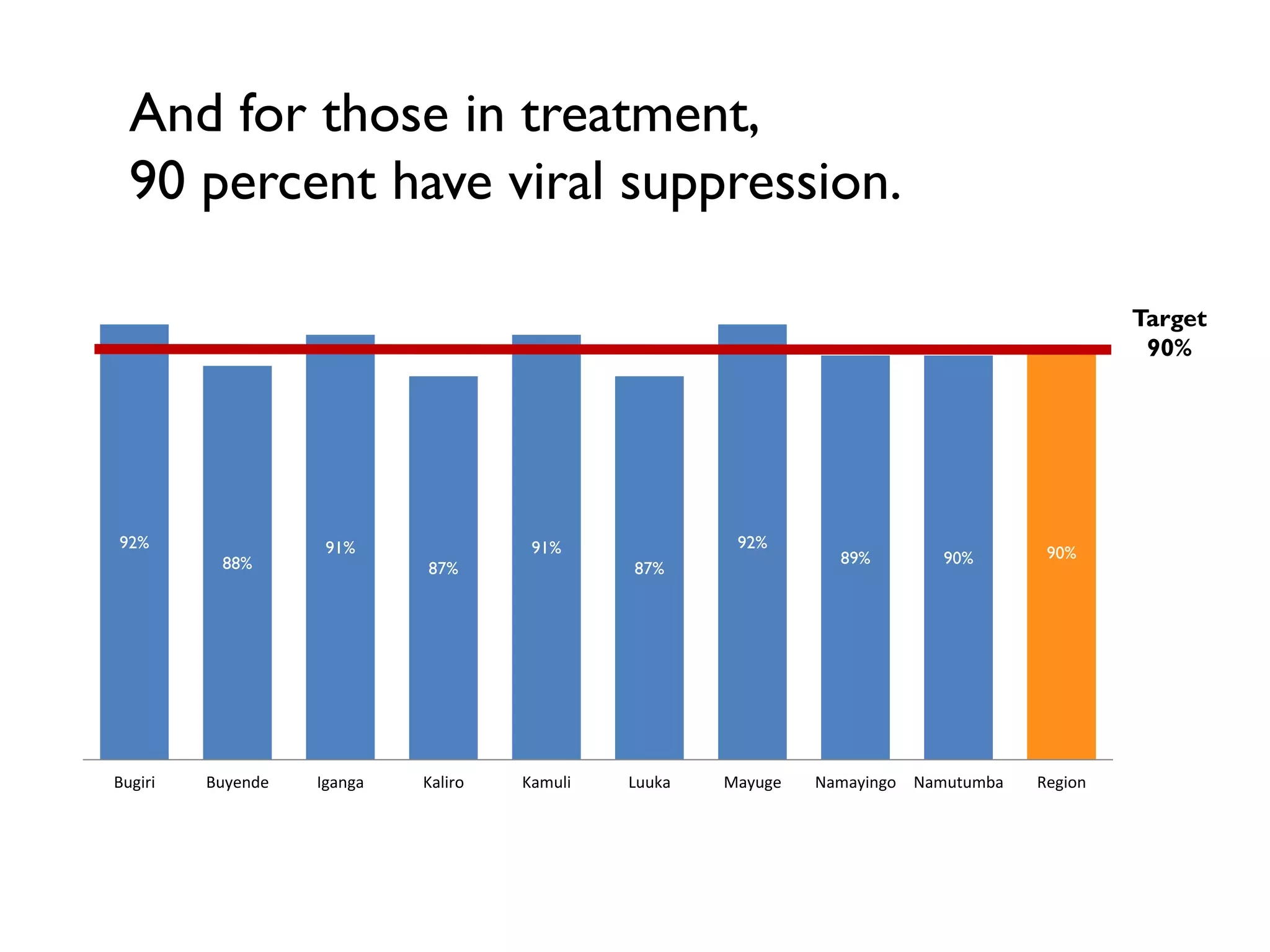 92%
88%
91%
87%
91%
87%
92%
89% 90% 90%
Bugiri Buyende Iganga Kaliro Kamuli Luuka Mayuge Namayingo Namutumba Region
And for those in treatment,
90 percent have viral suppression.
Target
90%
 