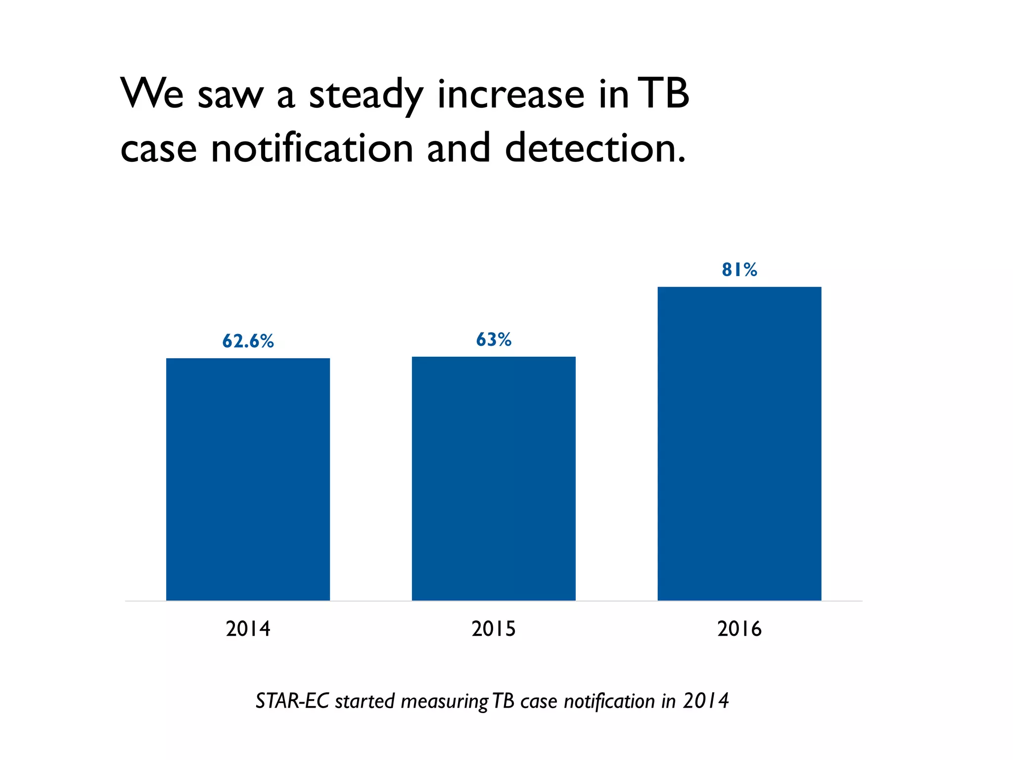 We saw a steady increase in TB
case notification and detection.
62.6% 63%
81%
2014 2015 2016
STAR-EC started measuringTB case notification in 2014
 