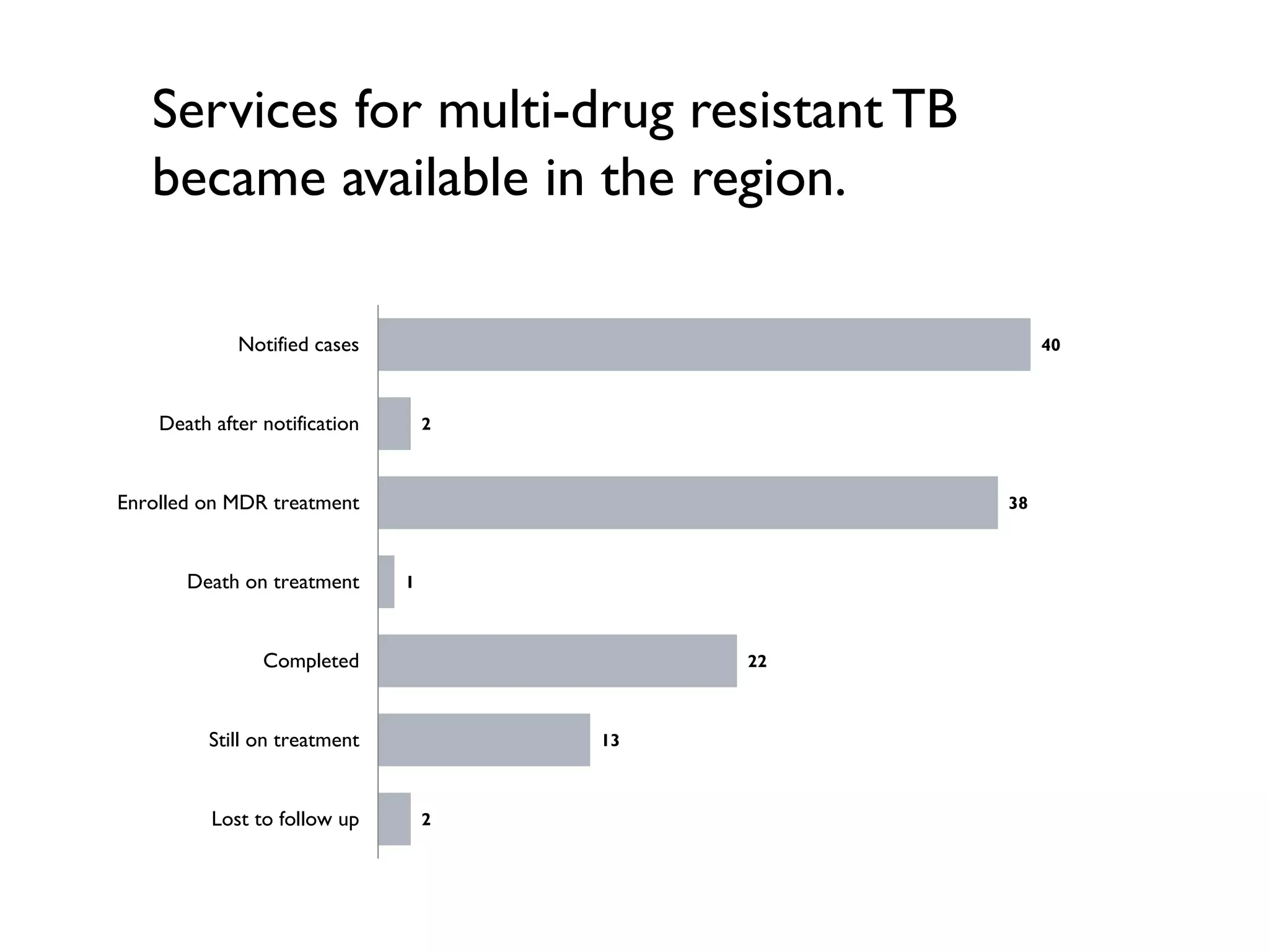 Services for multi-drug resistant TB
became available in the region.
40
2
38
1
22
13
2
Notified cases
Death after notification
Enrolled on MDR treatment
Death on treatment
Completed
Still on treatment
Lost to follow up
 
