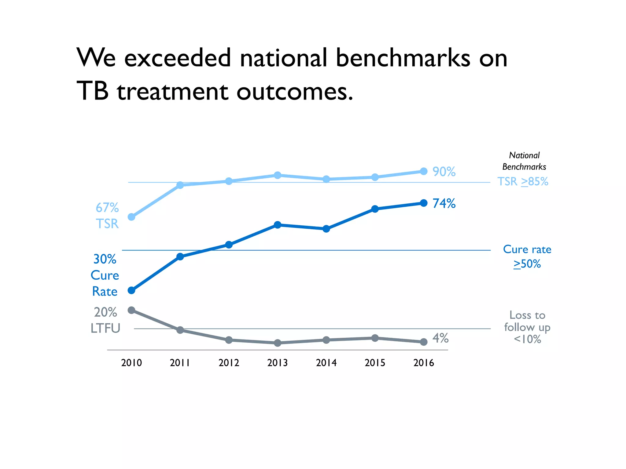 67%
TSR
90%
30%
Cure
Rate
74%
20%
LTFU
4%
2010 2011 2012 2013 2014 2015 2016
TSR >85%
Cure rate
>50%
Loss to
follow up
<10%
National
Benchmarks
We exceeded national benchmarks on
TB treatment outcomes.
 