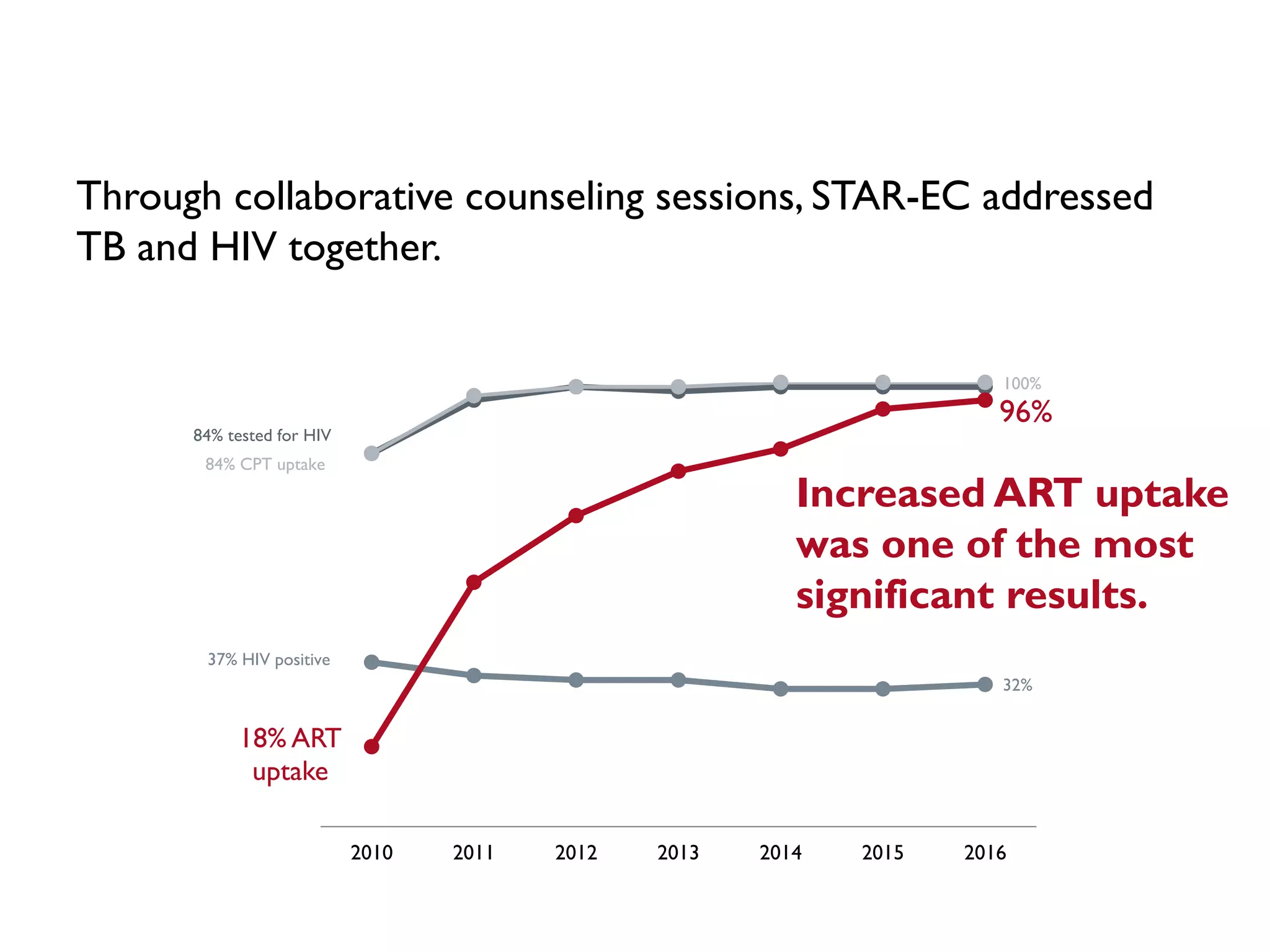 84% tested for HIV
37% HIV positive
32%
84% CPT uptake
100%
18% ART
uptake
96%
2010 2011 2012 2013 2014 2015 2016
Through collaborative counseling sessions, STAR-EC addressed
TB and HIV together.
Increased ART uptake
was one of the most
significant results.
 