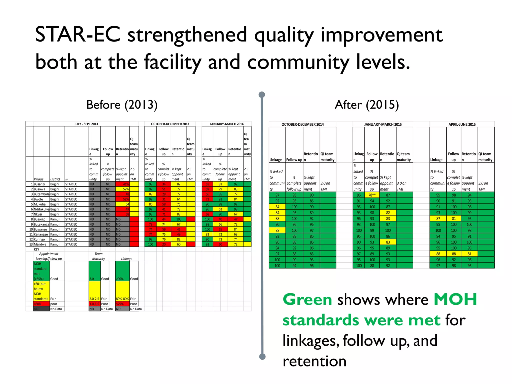 Linkag
e
Retentio
n
QI
team
matu
rity
Linkag
e
Retentio
n
QI
team
matu
rity
Linkag
e
Retentio
n
QI
tea
m
mat
urity
Village District IP
%
linked
to
comm
unity
% kept
appoint
ment
2.5
on
TMI
%
linked
to
comm
unity
% kept
appoint
ment
2.5
on
TMI
%
linked
to
comm
unity
% kept
appoint
ment
2.5
on
TMI
1 Busanzi Bugiri STAR EC ND 41% 99 82 55 92
2 Busowa Bugiri STAR EC ND 52% 92 77 59 83
3 Butambula Bugiri STAR EC ND 48 89 77 56 77
4 Bwole Bugiri STAR EC ND 52% 92 64 73 84
5 Mukuba Bugiri STAR EC ND 64 86 75 90 92
6 Ndifakulya Bugiri STAR EC ND 49 92 73 96 98
7 Nkusi Bugiri STAR EC ND 58 93 83 68 67
8 Busoigo Kamuli STAR EC ND ND 100 100 100 47
9 Butekanga Kamuli STAR EC ND ND 73 67 98 72
10 Buwanzu Kamuli STAR EC ND ND 74 45 100 84
11 Kananage Kamuli STAR EC ND ND 74 49 82 68
12 Kulingo Kamuli STAR EC ND ND 93 82 90 74
13 Mandwa Kamuli STAR EC ND ND 100 60 92 72
KEY
MOH
standard
met
(>85%) Good 3.0- Good ≥90% Good
>60 (but
below
MOH
standard) Fair 2.0-2.5 Fair 89%-80% Fair
<60% poor 1.0-1.5 Poor ≤79% Poor
ND No Data ND No Data ND No Data
JULY - SEPT 2013 OCTOBER-DECEMBER 2013 JANUARY-MARCH 2014
Follow
up
Follow
up
Follow
up
%
complete
follow
up
%
complet
e follow
up
%
complete
follow
up
ND 34 81
ND 51 79
ND 28 85
ND 31 91
ND 58 88
ND 41 62
ND 71 90
ND 44 40
ND 74 66
ND 59 55
ND 75 72
ND 76 73
Linkage
ND 20 60
Appointment
keeping/follow up
Team
Maturity
Linkage
Retentio
n
QI team
maturity
Linkag
e
Retentio
n
QI team
maturity Linkage
Retentio
n
QI team
maturity
% linked
to
communi
ty
% kept
appoint
ment
3.0on
TMI
%
linked
to
comm
unity
% kept
appoint
ment
3.0on
TMI
% linked
to
communi
ty
% kept
appoint
ment
3.0on
TMI
97 90 96 87 95 94
92 85 91 92 90 93
84 90 95 87 91 98
84 89 93 82 93 99
88 92 96 83 87 95
90 96 93 97 95 100
88 97 100 100 100 98
93 86 95 86 94 91
96 86 90 83 96 100
94 96 96 89 95 95
97 85 97 93 88 81
100 93 95 93 96 96
100 96 100 92 97 95
Follow
up
OCTOBER-DECEMBER 2014 JANUARY-MARCH 2015
%
complet
e follow
up
%
complet
e follow
up
APRIL-JUNE 2015
Follow up
Follow
up
%
complete
follow up
93 78** 98
93 94 91
100 100 100
93 98 100
100 93 81
96 100 100
100 99 100
88 100 95
88 93 100
92 95 100
88 89 88
90 100 92
88 9894
Before (2013) After (2015)
STAR-EC strengthened quality improvement
both at the facility and community levels.
Green shows where MOH
standards were met for
linkages, follow up, and
retention
 