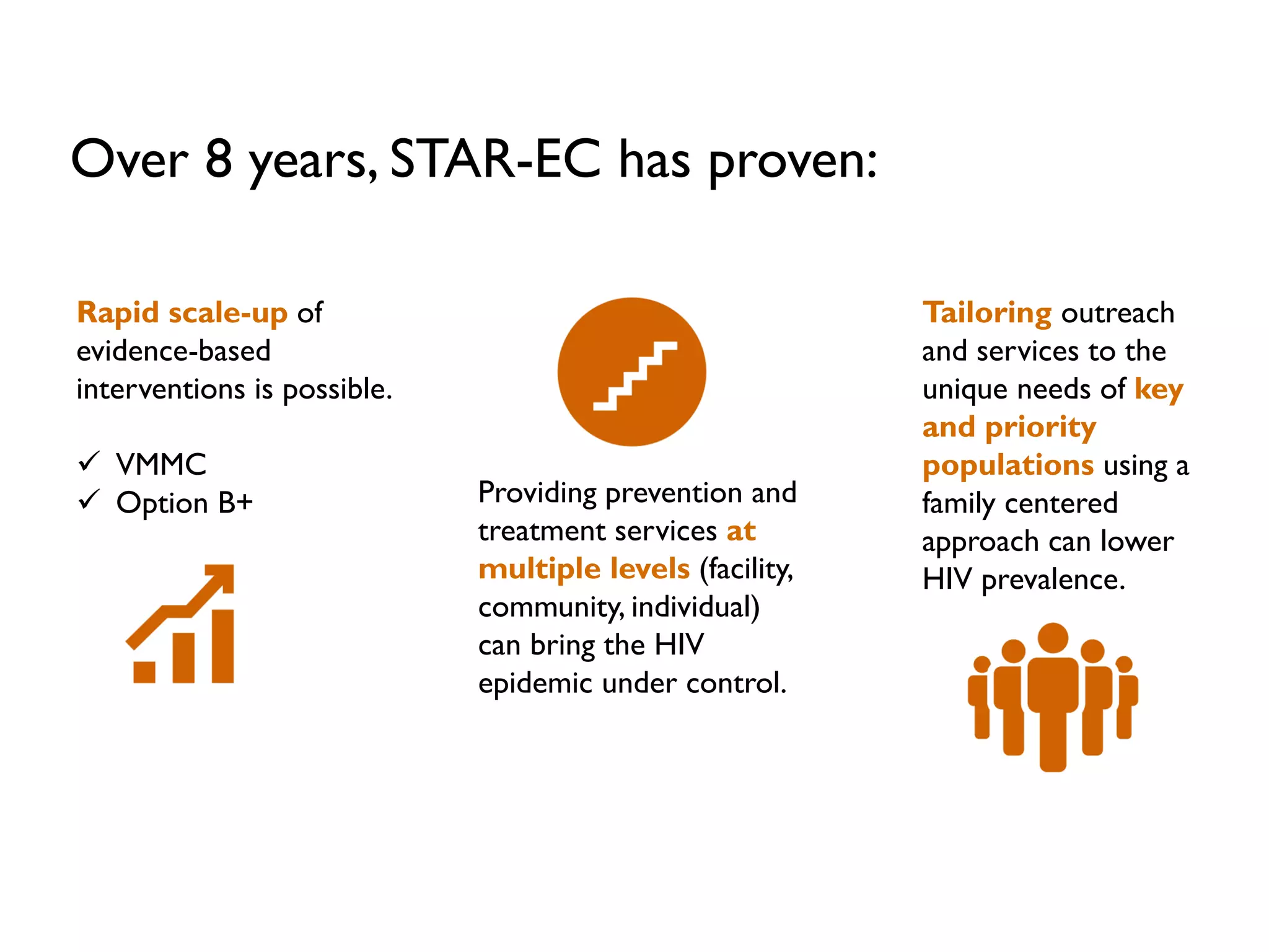 Rapid scale-up of
evidence-based
interventions is possible.
 VMMC
 Option B+ Providing prevention and
treatment services at
multiple levels (facility,
community, individual)
can bring the HIV
epidemic under control.
Tailoring outreach
and services to the
unique needs of key
and priority
populations using a
family centered
approach can lower
HIV prevalence.
Over 8 years, STAR-EC has proven:
 