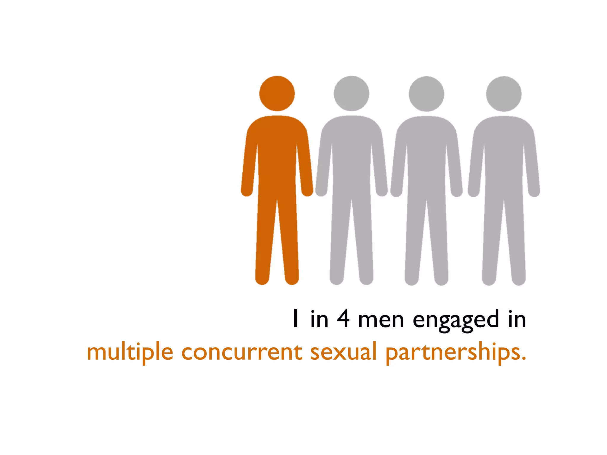 1 in 4 men engaged in
multiple concurrent sexual partnerships.
 