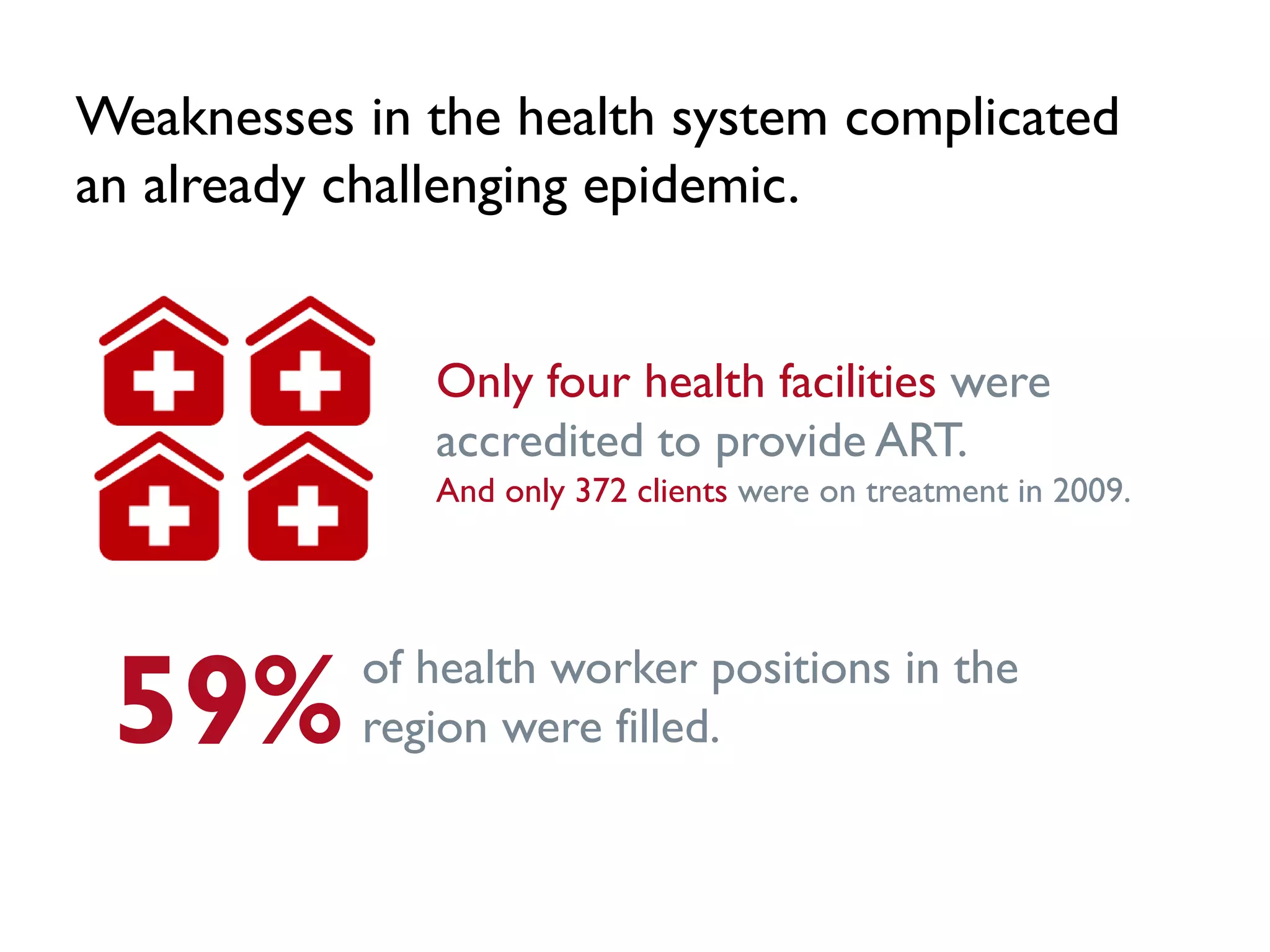 Weaknesses in the health system complicated
an already challenging epidemic.
Only four health facilities were
accredited to provide ART.
And only 372 clients were on treatment in 2009.
59%of health worker positions in the
region were filled.
 