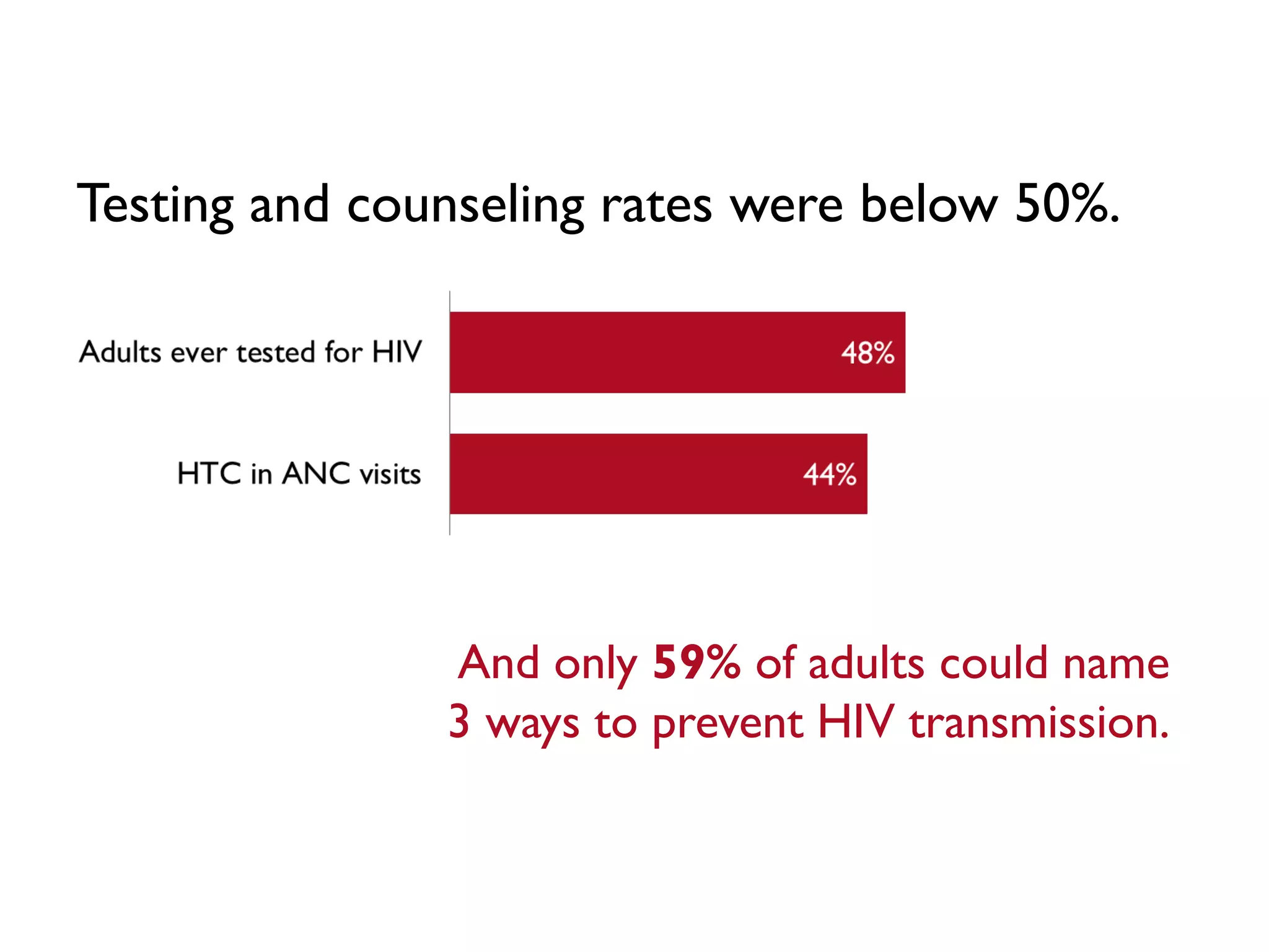 Testing and counseling rates were below 50%.
And only 59% of adults could name
3 ways to prevent HIV transmission.
 