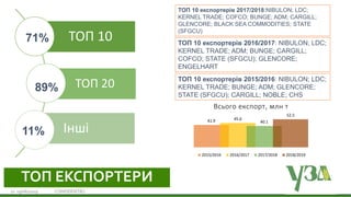 Українська зернова асоціація
Ukrainian Grain Association19/06/2019 CONFIDENTIEL11
ТОП ЕКСПОРТЕРИ
ТОП 10
ТОП 20
Інші
41.9 45.6
40.1
52.5
Всього експорт, млн т
2015/2016 2016/2017 2017/2018 2018/2019
ТОП 10 експортерів 2017/2018:NIBULON; LDC;
KERNEL TRADE; COFCO; BUNGE; ADM; CARGILL;
GLENCORE; BLACK SEA COMMODITIES; STATE
(SFGCU)
ТОП 10 експортерів 2016/2017: NIBULON; LDC;
KERNEL TRADE; ADM; BUNGE; CARGILL;
COFCO; STATE (SFGCU); GLENCORE;
ENGELHART
ТОП 10 експортерів 2015/2016: NIBULON; LDC;
KERNEL TRADE; BUNGE; ADM; GLENCORE;
STATE (SFGCU); CARGILL; NOBLE; CHS
71%
89%
11%
 
