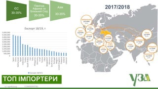 Українська зернова асоціація
Ukrainian Grain Association19/06/2019 CONFIDENTIEL12
ТОП ІМПОРТЕРИ
0
500,000
1,000,000
1,500,000
2,000,000
2,500,000
3,000,000
3,500,000
4,000,000
4,500,000
5,000,000
Spain
China
Netherlands
Egypt
Indonesia
Turkey
SaudiArabia
Iran
Italy
Philippines
Germany
Israel
Tunisia
Libya
Bangladesh
Morocco
SouthKorea
Portugal
Belgium
UnitedKingdom
Thailand
Ireland
Lebanon
Експорт 18/19, т
Експорт 18/19 т
ЄС
30-35%
Північна
Африка та
Близький Схід
30-35%
Азія
30-35%
2017/2018
 