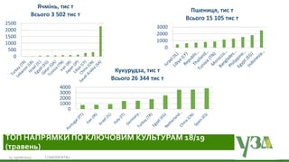 Українська зернова асоціація
Ukrainian Grain Association19/06/2019 CONFIDENTIEL13
ТОП НАПРЯМКИ ПО КЛЮЧОВИМ КУЛЬТУРАМ 18/19
(травень)
0
500
1000
1500
2000
2500
Ячмінь, тис т
Всього 3 502 тис т
0
1000
2000
3000
Пшениця, тис т
Всього 15 105 тис т
0
1000
2000
3000
4000
Кукурудза, тис т
Всього 26 344 тис т
 