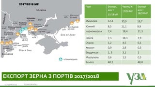 Українська зернова асоціація
Ukrainian Grain Association19/06/2019 CONFIDENTIEL15
ЕКСПОРТ ЗЕРНА З ПОРТІВ 2017/2018
2017/2018 МР
Порт Експорт,
млн т
17/18 МР
Частка, %
17/18 МР
Експорт
млн т
18/19 МР
Миколаїв 12,4 30,9 16,7
Южний 8,5 21,1 9,9
Чорноморськ 7,4 18,4 11,3
Одеса 7,3 18,3 7,9
Очаків 1,2 4,5 0,1
Херсон 0,9 2,9 0,5
Бердянськ 1, 3 3,1 1
Маріуполь 0,6 1,5 0,5
Всього 40,2 48,0
 